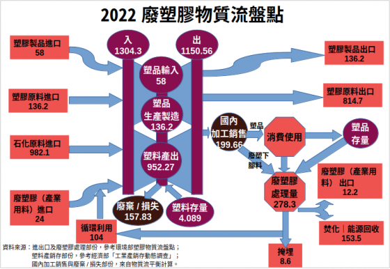 塑膠（苦？寵？）兒流浪記 —— 台灣塑膠物質流