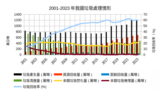 台灣垃圾淹腳目 —— 失敗的廢棄物減量與資源回收