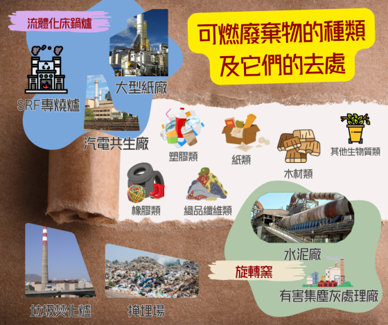 SRF／RDF的前世今生 —— 可燃廢棄物的種類及它們的去處