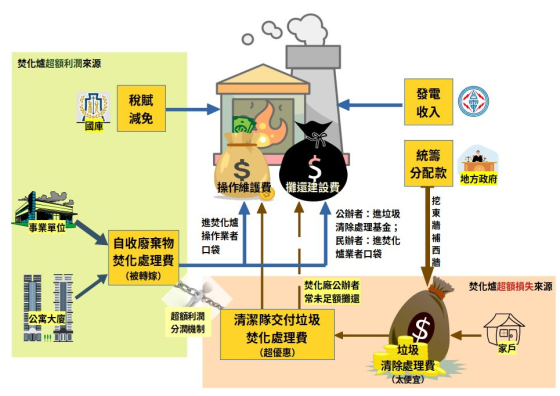 為環境部找正當理由排除焚化爐與掩埋場適用促參法稅賦減免優惠（下）